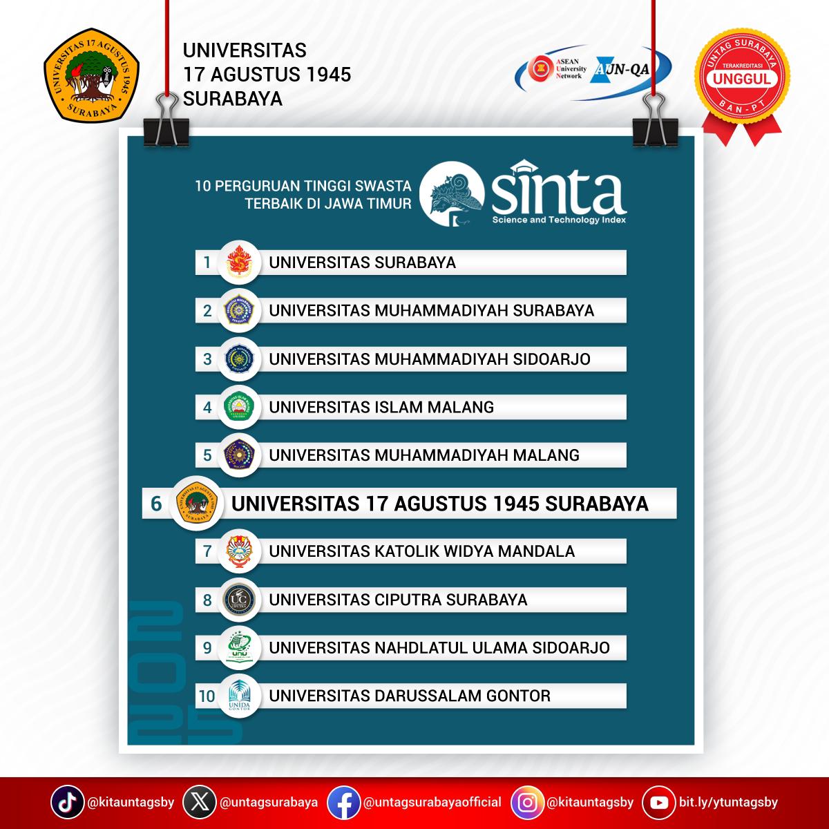 Prestasi Gemilang! Untag Surabaya Raih Peringkat di 10 Besar PTS Jawa Timur